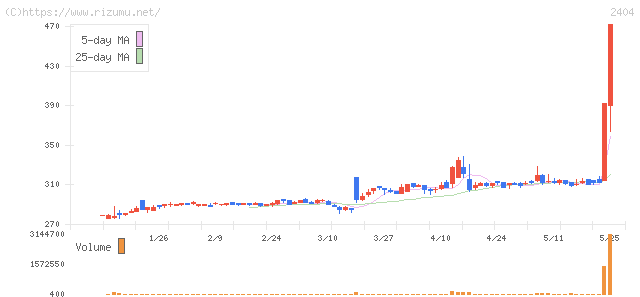 鉄人化計画・株価チャート