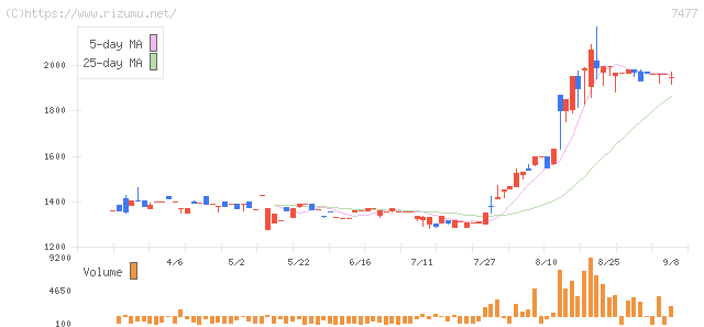 ムラキ・株価チャート