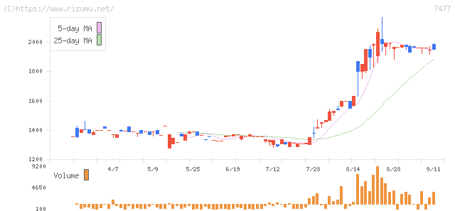 ムラキ・株価チャート