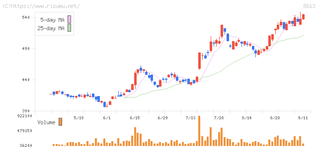 丸三証券・株価チャート
