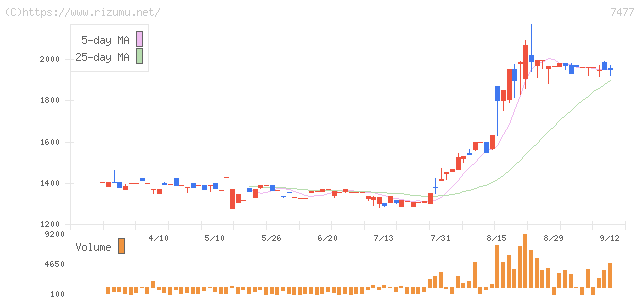 ムラキ・株価チャート