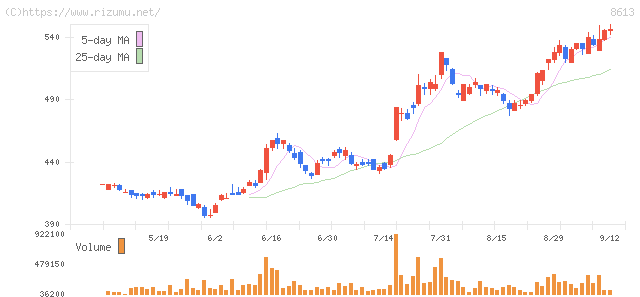 丸三証券・株価チャート