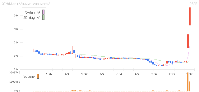 ギグワークス・株価チャート
