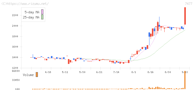 ムラキ・株価チャート