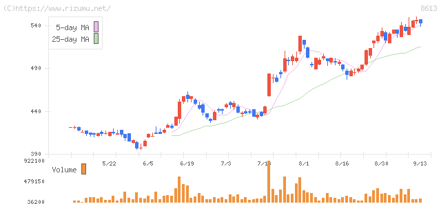 丸三証券・株価チャート