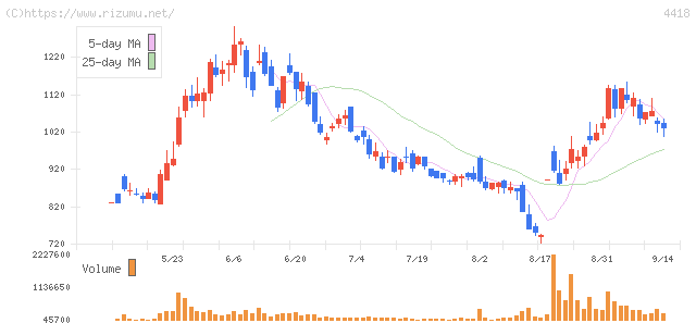 JDSC・株価チャート
