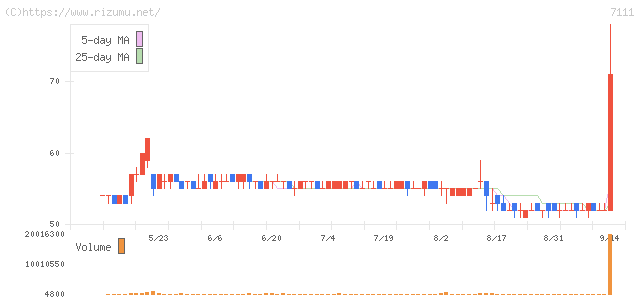 INEST・株価チャート