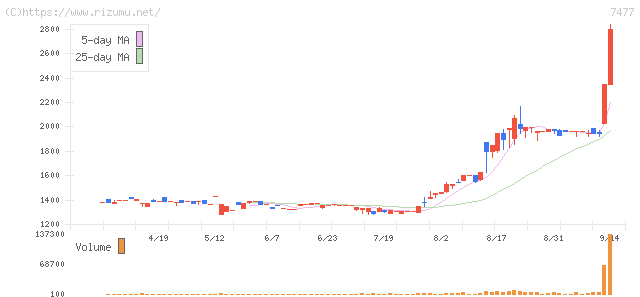 ムラキ・株価チャート