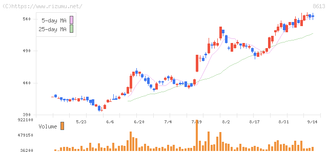 丸三証券・株価チャート