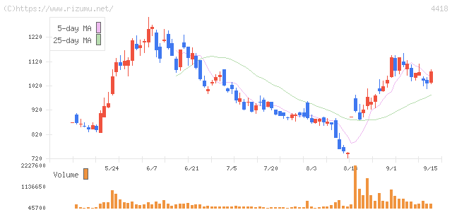 JDSC・株価チャート