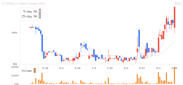 不二硝子・株価チャート