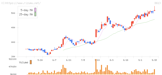 丸三証券・株価チャート