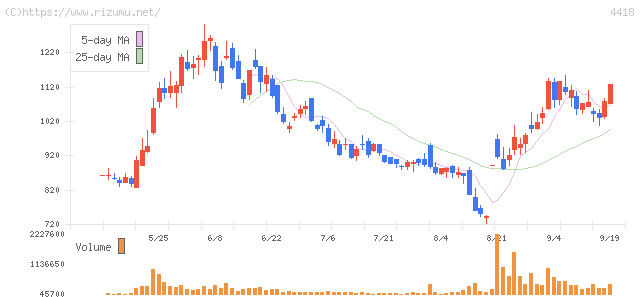 JDSC・株価チャート