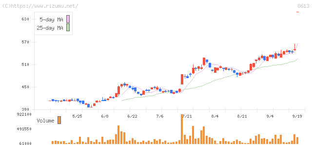 丸三証券・株価チャート