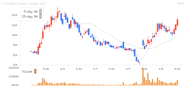 JDSC・株価チャート