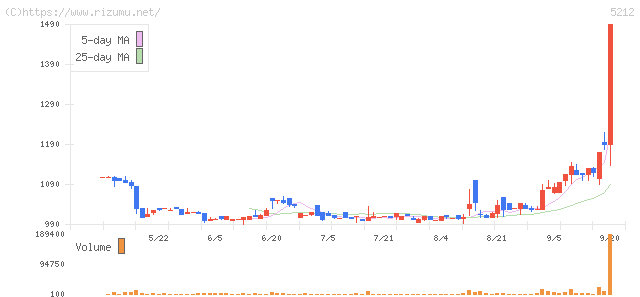 不二硝子・株価チャート