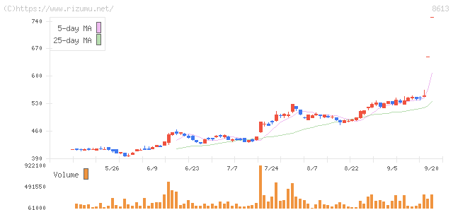 丸三証券・株価チャート