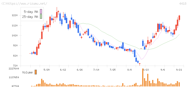 JDSC・株価チャート