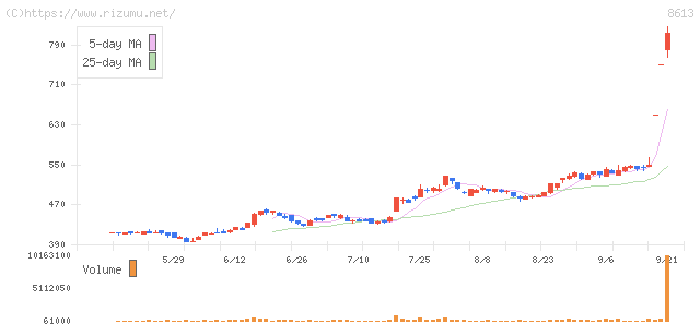 丸三証券・株価チャート
