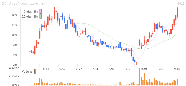 JDSC・株価チャート