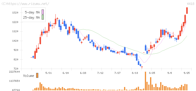 JDSC・株価チャート