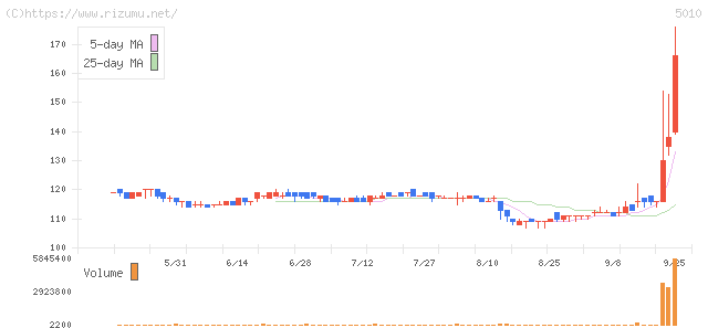日本精蝋・株価チャート