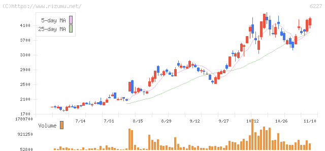 AIメカテック・株価チャート