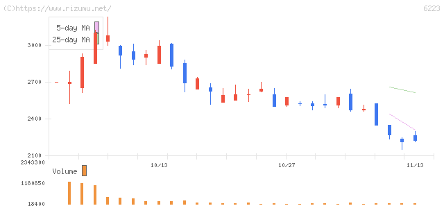 西部技研・株価チャート