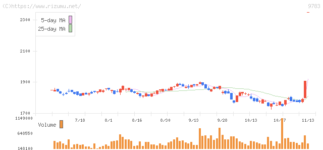 ベネッセホールディングス・株価チャート