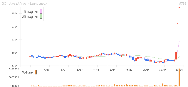 ベネッセホールディングス・株価チャート
