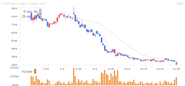 クリアル・株価チャート