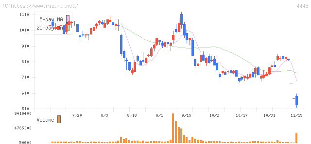 Ｃｈａｔｗｏｒｋ・株価チャート