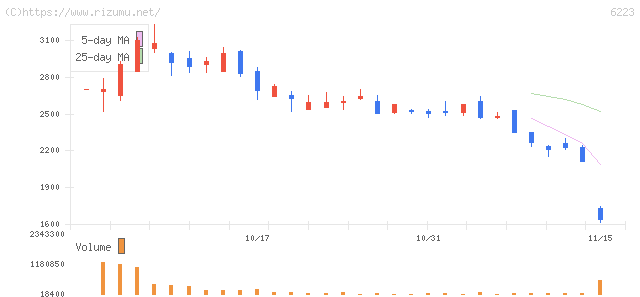 西部技研・株価チャート
