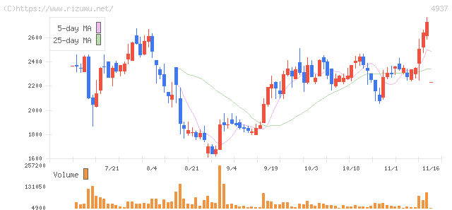 Waqoo・株価チャート