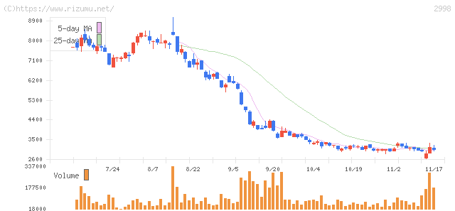 クリアル・株価チャート