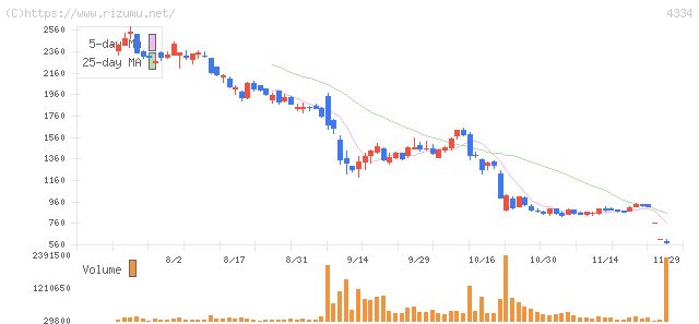ユークス・株価チャート