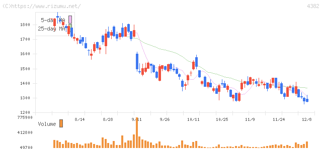 HEROZ・株価チャート