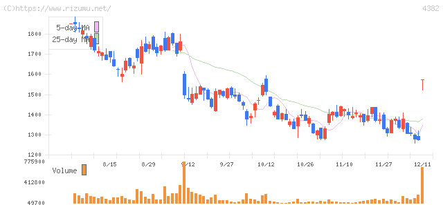HEROZ・株価チャート