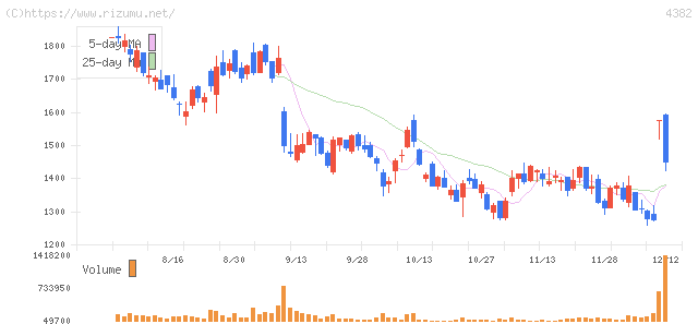 HEROZ・株価チャート