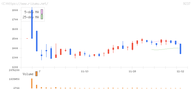 笑美面・株価チャート