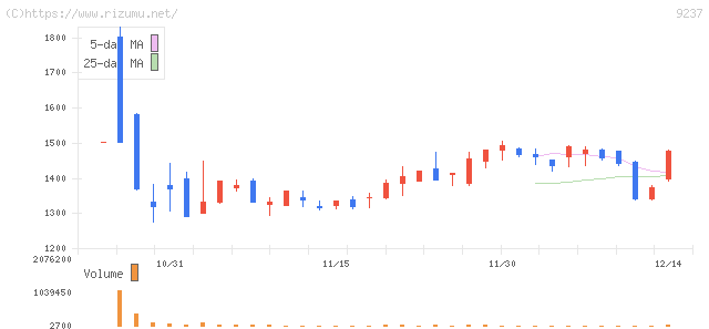 笑美面・株価チャート