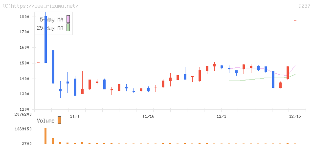 笑美面・株価チャート