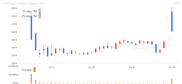 笑美面・株価チャート