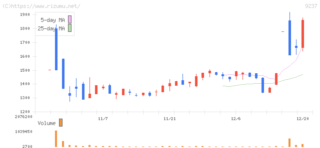 笑美面・株価チャート