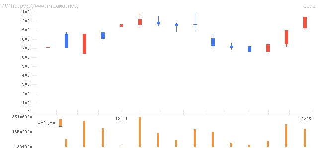 QPS研究所・株価チャート