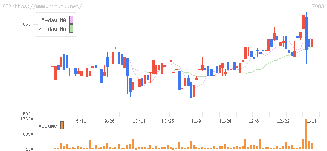 ＡＨＣグループ・株価チャート