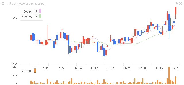 ＡＨＣグループ・株価チャート