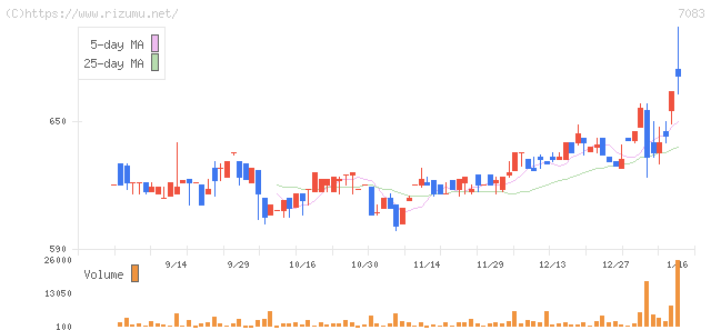 ＡＨＣグループ・株価チャート