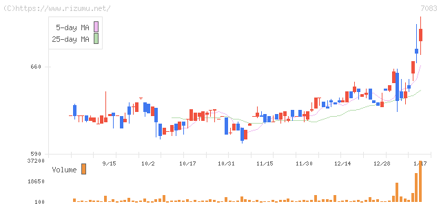 ＡＨＣグループ・株価チャート