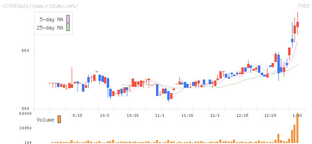 ＡＨＣグループ・株価チャート